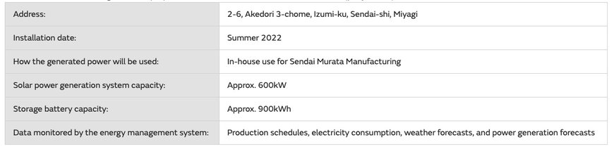 Sendai Murata Manufacturing Plant Set to Operate on 100% Renewable Energy